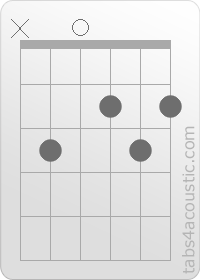 Diagramme de l'accord D/C (x,3,0,2,3,2)